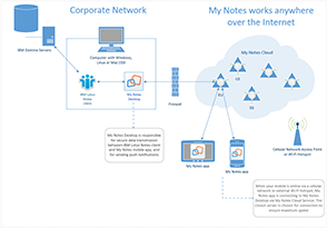 My Notes - Connection via Cloud